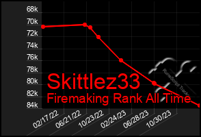 Total Graph of Skittlez33