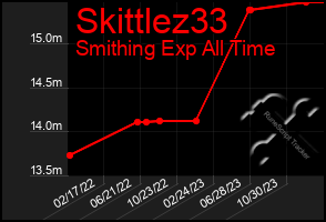 Total Graph of Skittlez33