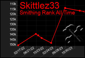 Total Graph of Skittlez33