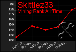 Total Graph of Skittlez33