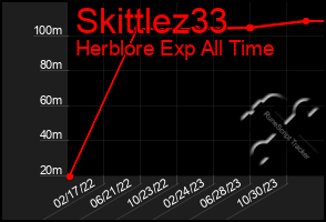 Total Graph of Skittlez33