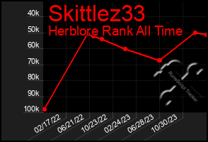 Total Graph of Skittlez33