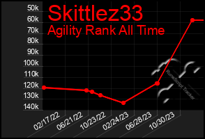 Total Graph of Skittlez33