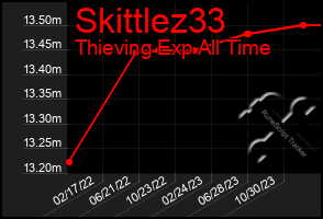 Total Graph of Skittlez33