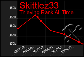 Total Graph of Skittlez33