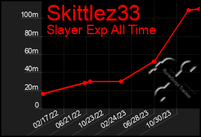 Total Graph of Skittlez33