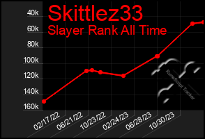 Total Graph of Skittlez33