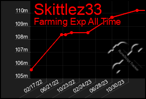 Total Graph of Skittlez33