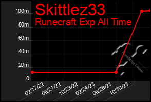 Total Graph of Skittlez33