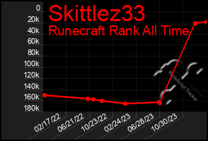 Total Graph of Skittlez33