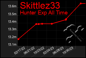 Total Graph of Skittlez33