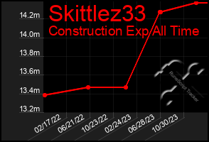 Total Graph of Skittlez33