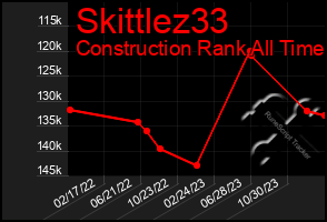 Total Graph of Skittlez33