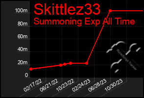 Total Graph of Skittlez33