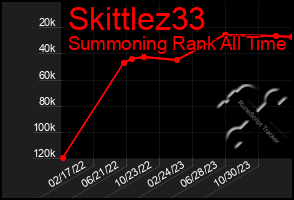 Total Graph of Skittlez33