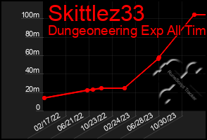 Total Graph of Skittlez33