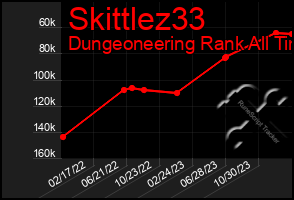 Total Graph of Skittlez33