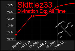 Total Graph of Skittlez33