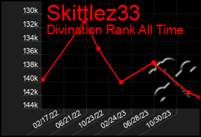 Total Graph of Skittlez33