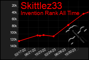 Total Graph of Skittlez33