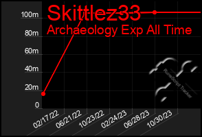 Total Graph of Skittlez33