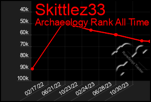 Total Graph of Skittlez33