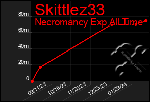 Total Graph of Skittlez33