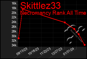 Total Graph of Skittlez33