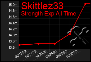 Total Graph of Skittlez33