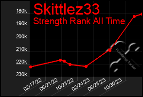 Total Graph of Skittlez33