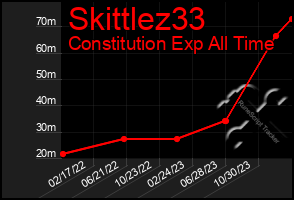 Total Graph of Skittlez33