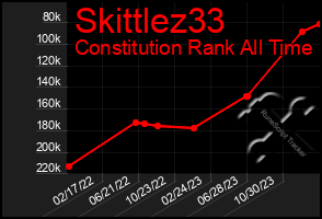 Total Graph of Skittlez33