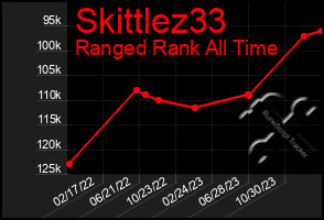 Total Graph of Skittlez33