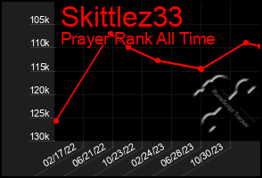 Total Graph of Skittlez33