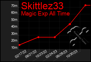 Total Graph of Skittlez33