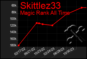 Total Graph of Skittlez33