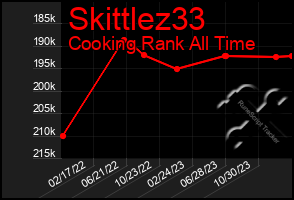 Total Graph of Skittlez33