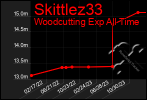 Total Graph of Skittlez33