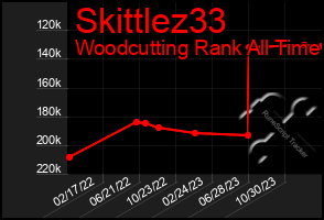 Total Graph of Skittlez33