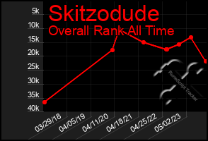 Total Graph of Skitzodude