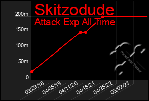 Total Graph of Skitzodude