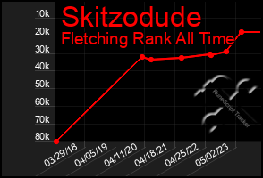 Total Graph of Skitzodude