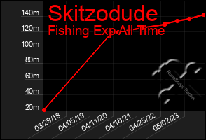 Total Graph of Skitzodude