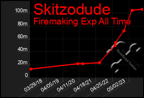 Total Graph of Skitzodude