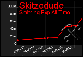 Total Graph of Skitzodude