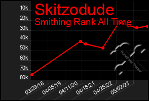 Total Graph of Skitzodude