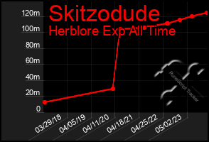 Total Graph of Skitzodude