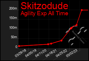 Total Graph of Skitzodude
