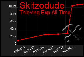 Total Graph of Skitzodude