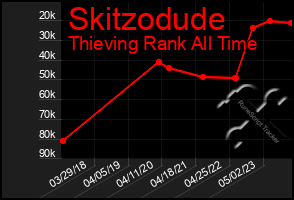 Total Graph of Skitzodude